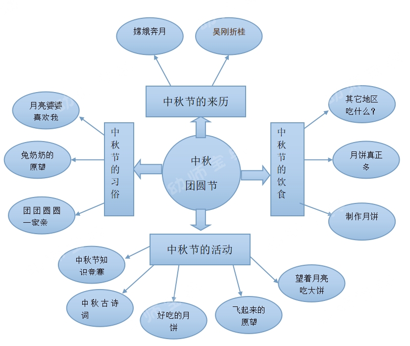 中班主题活动+主题墙 | 中秋佳节，没有主题怎么行，赶紧收藏-幼师课件网第2张图片