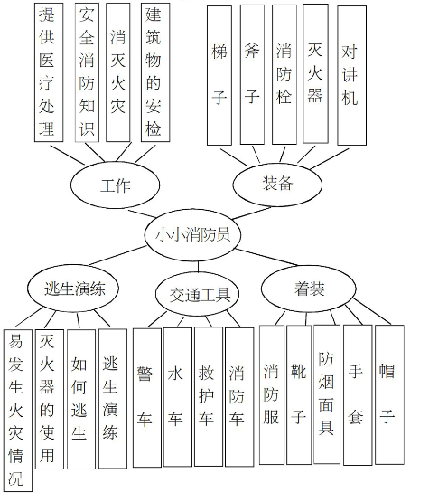 大班主题活动：小小消防员（上）-幼师课件网第2张图片