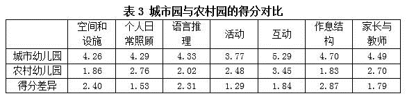 《幼儿学习环境评量表》ECERS-R量表试测情况及分析-幼师课件网第4张图片