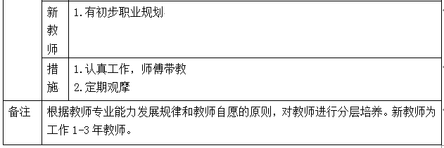 教师培养计划 | 建立教师梯队，促进园所发展-幼师课件网第10张图片