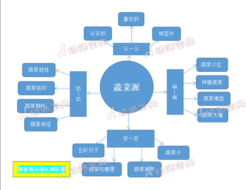 中班主题活动 | 欢迎参加蔬菜party-幼师课件网第3张图片