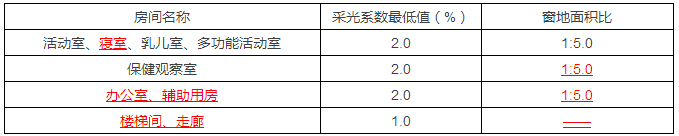 11月1日正式实施，《托儿所、幼儿园建筑设计规范》更新了-幼师课件网第17张图片