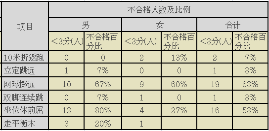 教师必收 | 幼儿体能测试结果质量分析报告标准模板，拿走不谢-幼师课件网第7张图片