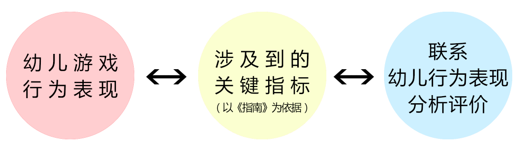 文案撰写指导 | 如何写一篇正规、优质的观察记录？-幼师课件网第8张图片