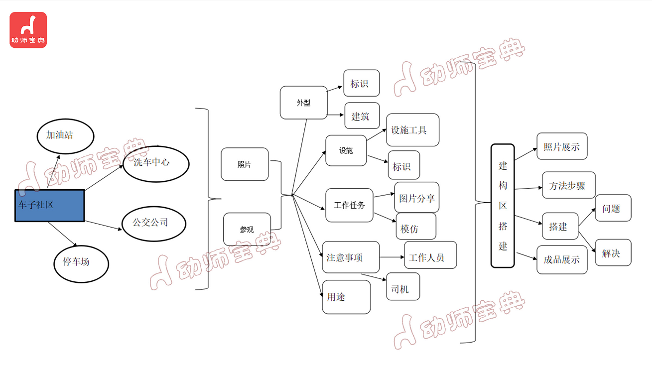 小班主题活动《车子叭叭叭》，好玩到停不下来-幼师课件网第7张图片