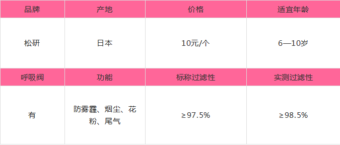 实测丨一个检测师老爸最全、最真实儿童防雾霾口罩测评！-幼师课件网第22张图片