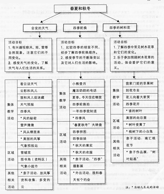 环创+区角 | 同样做与“春天”的主题，大中小班有何不同？-幼师课件网第16张图片