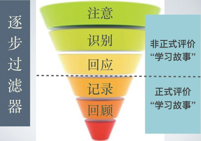 深度干货 | 学习故事，让孩子的学习看得见-幼师课件网第5张图片