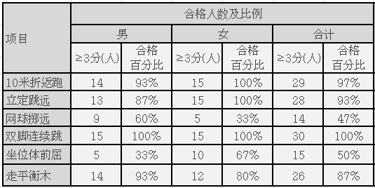 教师必收 | 幼儿体能测试结果质量分析报告标准模板，拿走不谢-幼师课件网第4张图片