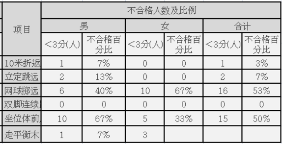 教师必收 | 幼儿体能测试结果质量分析报告标准模板，拿走不谢-幼师课件网第5张图片