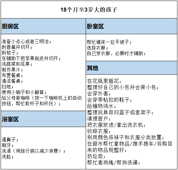 家园共育 | 一张表告诉你各年龄段孩子做哪些合适的蒙氏工作-幼师课件网第5张图片