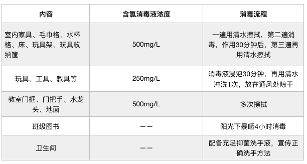 幼儿园疫情防控工作指南，开学前篇（含表格）-幼师课件网第7张图片