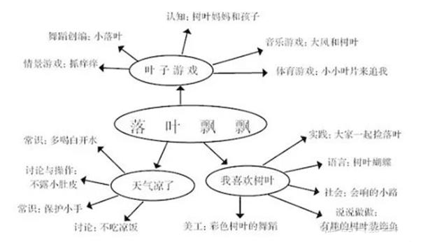 秋天主题墙 | 从主题网络图，到主题墙和墙面装饰-幼师课件网第5张图片