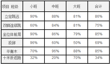 学期末幼儿体能水平测试结果分析报告来啦，还没写的快来收藏喽！-幼师课件网第2张图片