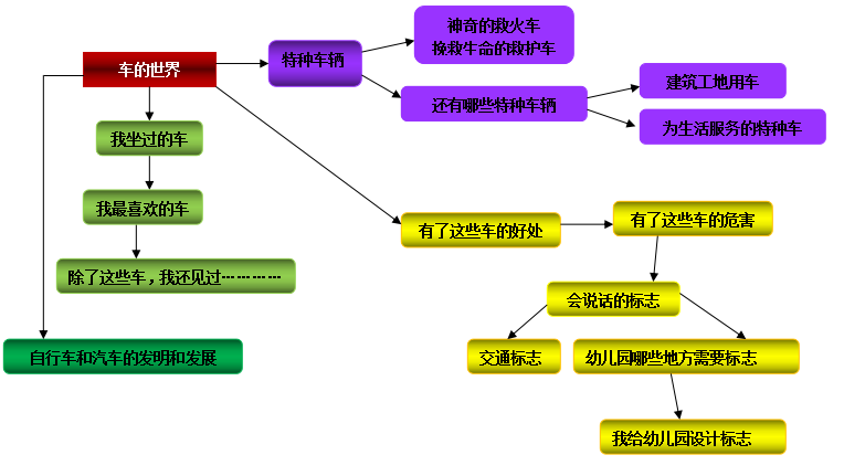 主题活动：车的世界（主题网络）-幼师课件网第1张图片