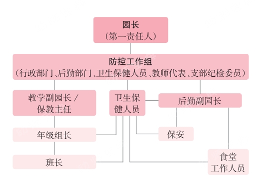 幼儿园疫情防控工作指南，开学前篇（含表格）-幼师课件网第1张图片