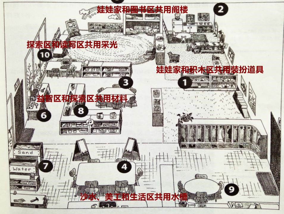 【开学季第一天】宝典谈开学 | 看完这15张干货图，真想把教室掀了重来-幼师课件网第9张图片