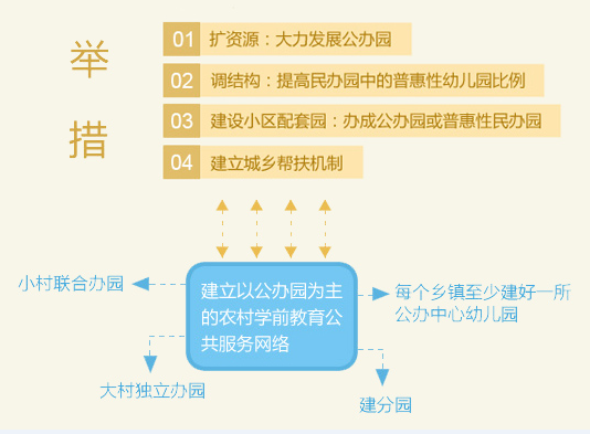 第二期学前教育三年行动计划，实现质量再提升。-幼师课件网第2张图片