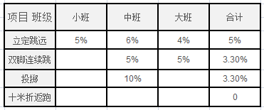 学期末幼儿体能水平测试结果分析报告来啦，还没写的快来收藏喽！-幼师课件网第4张图片