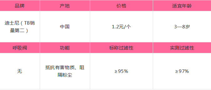 实测丨一个检测师老爸最全、最真实儿童防雾霾口罩测评！-幼师课件网第37张图片