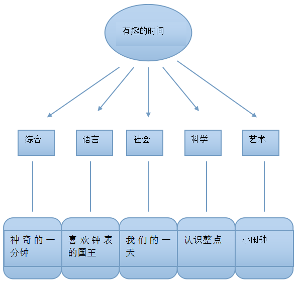 幼小衔接主题活动 | 有趣的时间（五大领域教案）-幼师课件网第2张图片